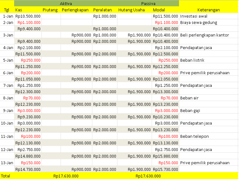 tabel persamaan dasar akuntansi