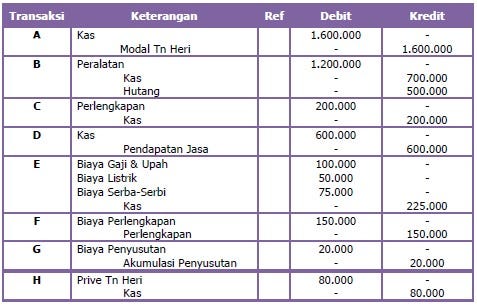 laporan perubahan modal